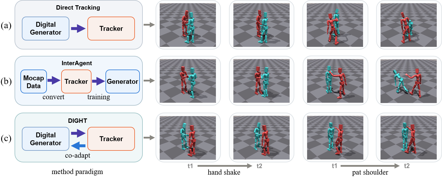 From digital human interactions to physics-based humanoid skills